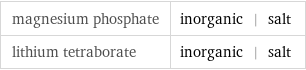 magnesium phosphate | inorganic | salt lithium tetraborate | inorganic | salt