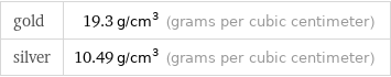 gold | 19.3 g/cm^3 (grams per cubic centimeter) silver | 10.49 g/cm^3 (grams per cubic centimeter)