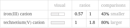  | visual | ratios | | comparisons iron(III) cation | | 0.57 | 1 | 43% smaller technetium(V) cation | | 1 | 1.8 | 80% larger