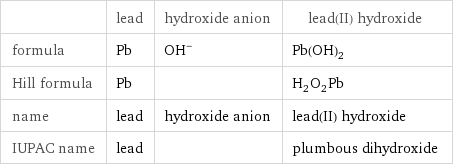  | lead | hydroxide anion | lead(II) hydroxide formula | Pb | (OH)^- | Pb(OH)_2 Hill formula | Pb | | H_2O_2Pb name | lead | hydroxide anion | lead(II) hydroxide IUPAC name | lead | | plumbous dihydroxide