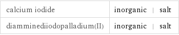 calcium iodide | inorganic | salt diamminediiodopalladium(II) | inorganic | salt