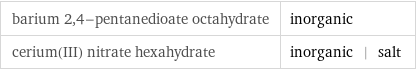 barium 2, 4-pentanedioate octahydrate | inorganic cerium(III) nitrate hexahydrate | inorganic | salt