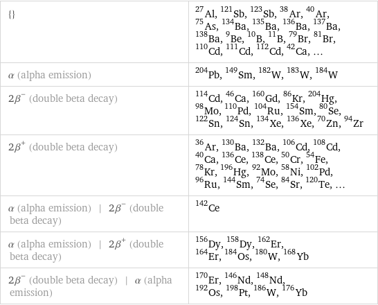 {} | Al-27, Sb-121, Sb-123, Ar-38, Ar-40, As-75, Ba-134, Ba-135, Ba-136, Ba-137, Ba-138, Be-9, B-10, B-11, Br-79, Br-81, Cd-110, Cd-111, Cd-112, Ca-42, ... α (alpha emission) | Pb-204, Sm-149, W-182, W-183, W-184 2β^- (double beta decay) | Cd-114, Ca-46, Gd-160, Kr-86, Hg-204, Mo-98, Pd-110, Ru-104, Sm-154, Se-80, Sn-122, Sn-124, Xe-134, Xe-136, Zn-70, Zr-94 2β^+ (double beta decay) | Ar-36, Ba-130, Ba-132, Cd-106, Cd-108, Ca-40, Ce-136, Ce-138, Cr-50, Fe-54, Kr-78, Hg-196, Mo-92, Ni-58, Pd-102, Ru-96, Sm-144, Se-74, Sr-84, Te-120, ... α (alpha emission) | 2β^- (double beta decay) | Ce-142 α (alpha emission) | 2β^+ (double beta decay) | Dy-156, Dy-158, Er-162, Er-164, Os-184, W-180, Yb-168 2β^- (double beta decay) | α (alpha emission) | Er-170, Nd-146, Nd-148, Os-192, Pt-198, W-186, Yb-176