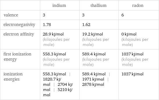  | indium | thallium | radon valence | 3 | 3 | 6 electronegativity | 1.78 | 1.62 |  electron affinity | 28.9 kJ/mol (kilojoules per mole) | 19.2 kJ/mol (kilojoules per mole) | 0 kJ/mol (kilojoules per mole) first ionization energy | 558.3 kJ/mol (kilojoules per mole) | 589.4 kJ/mol (kilojoules per mole) | 1037 kJ/mol (kilojoules per mole) ionization energies | 558.3 kJ/mol | 1820.7 kJ/mol | 2704 kJ/mol | 5210 kJ/mol | 589.4 kJ/mol | 1971 kJ/mol | 2878 kJ/mol | 1037 kJ/mol