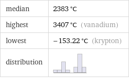 median | 2383 °C highest | 3407 °C (vanadium) lowest | -153.22 °C (krypton) distribution | 