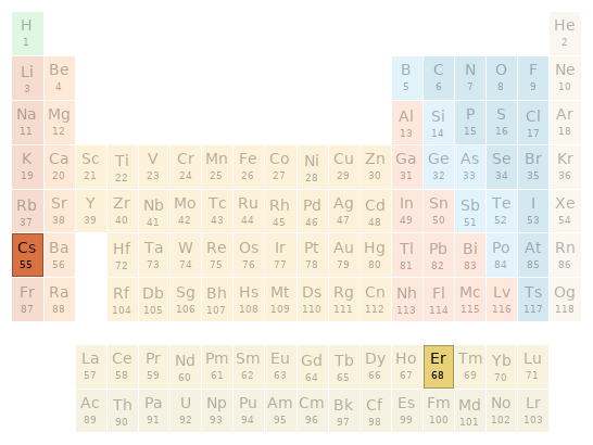 Periodic table location