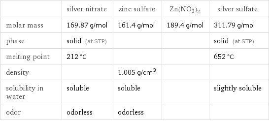  | silver nitrate | zinc sulfate | Zn(NO3)2 | silver sulfate molar mass | 169.87 g/mol | 161.4 g/mol | 189.4 g/mol | 311.79 g/mol phase | solid (at STP) | | | solid (at STP) melting point | 212 °C | | | 652 °C density | | 1.005 g/cm^3 | |  solubility in water | soluble | soluble | | slightly soluble odor | odorless | odorless | | 