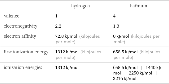  | hydrogen | hafnium valence | 1 | 4 electronegativity | 2.2 | 1.3 electron affinity | 72.8 kJ/mol (kilojoules per mole) | 0 kJ/mol (kilojoules per mole) first ionization energy | 1312 kJ/mol (kilojoules per mole) | 658.5 kJ/mol (kilojoules per mole) ionization energies | 1312 kJ/mol | 658.5 kJ/mol | 1440 kJ/mol | 2250 kJ/mol | 3216 kJ/mol