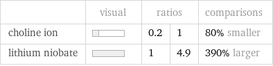  | visual | ratios | | comparisons choline ion | | 0.2 | 1 | 80% smaller lithium niobate | | 1 | 4.9 | 390% larger