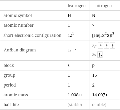  | hydrogen | nitrogen atomic symbol | H | N atomic number | 1 | 7 short electronic configuration | 1s^1 | [He]2s^22p^3 Aufbau diagram | 1s | 2p  2s  block | s | p group | 1 | 15 period | 1 | 2 atomic mass | 1.008 u | 14.007 u half-life | (stable) | (stable)