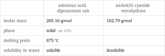  | selenious acid, dipotassium salt | nickel(II) cyanide tetrahydrate molar mass | 205.16 g/mol | 182.79 g/mol phase | solid (at STP) |  melting point | 875 °C |  solubility in water | soluble | insoluble