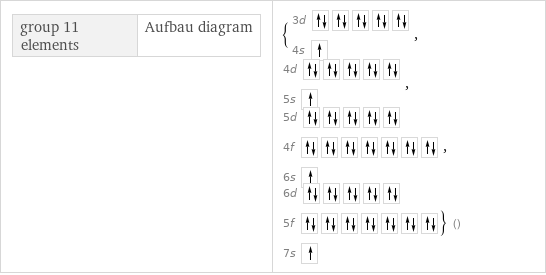 group 11 elements | Aufbau diagram | {3d  4s , 4d  5s , 5d  4f  6s , 6d  5f  7s } ()