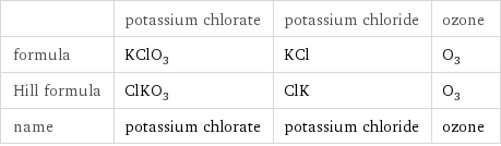  | potassium chlorate | potassium chloride | ozone formula | KClO_3 | KCl | O_3 Hill formula | ClKO_3 | ClK | O_3 name | potassium chlorate | potassium chloride | ozone