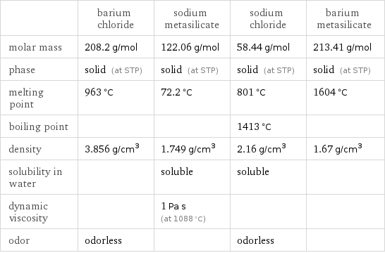  | barium chloride | sodium metasilicate | sodium chloride | barium metasilicate molar mass | 208.2 g/mol | 122.06 g/mol | 58.44 g/mol | 213.41 g/mol phase | solid (at STP) | solid (at STP) | solid (at STP) | solid (at STP) melting point | 963 °C | 72.2 °C | 801 °C | 1604 °C boiling point | | | 1413 °C |  density | 3.856 g/cm^3 | 1.749 g/cm^3 | 2.16 g/cm^3 | 1.67 g/cm^3 solubility in water | | soluble | soluble |  dynamic viscosity | | 1 Pa s (at 1088 °C) | |  odor | odorless | | odorless | 