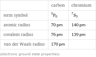  | carbon | chromium term symbol | ^3P_0 | ^7S_3 atomic radius | 70 pm | 140 pm covalent radius | 76 pm | 139 pm van der Waals radius | 170 pm |  (electronic ground state properties)