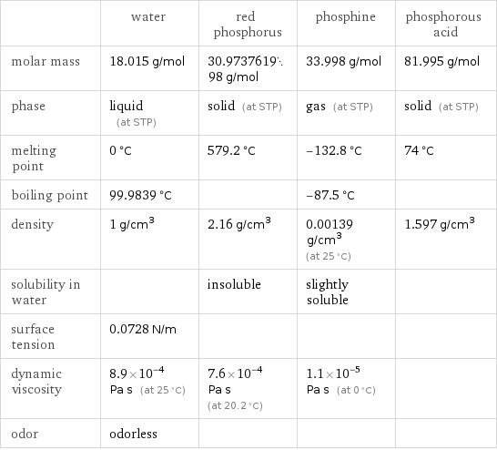  | water | red phosphorus | phosphine | phosphorous acid molar mass | 18.015 g/mol | 30.973761998 g/mol | 33.998 g/mol | 81.995 g/mol phase | liquid (at STP) | solid (at STP) | gas (at STP) | solid (at STP) melting point | 0 °C | 579.2 °C | -132.8 °C | 74 °C boiling point | 99.9839 °C | | -87.5 °C |  density | 1 g/cm^3 | 2.16 g/cm^3 | 0.00139 g/cm^3 (at 25 °C) | 1.597 g/cm^3 solubility in water | | insoluble | slightly soluble |  surface tension | 0.0728 N/m | | |  dynamic viscosity | 8.9×10^-4 Pa s (at 25 °C) | 7.6×10^-4 Pa s (at 20.2 °C) | 1.1×10^-5 Pa s (at 0 °C) |  odor | odorless | | | 