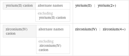 yttrium(II) cation | alternate names  | excluding yttrium(II) cation | yttrium(II) | yttrium(2+) zirconium(IV) cation | alternate names  | excluding zirconium(IV) cation | zirconium(IV) | zirconium(4+)