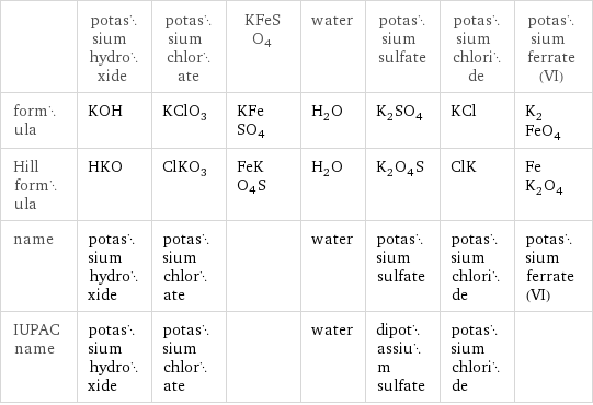  | potassium hydroxide | potassium chlorate | KFeSO4 | water | potassium sulfate | potassium chloride | potassium ferrate(VI) formula | KOH | KClO_3 | KFeSO4 | H_2O | K_2SO_4 | KCl | K_2FeO_4 Hill formula | HKO | ClKO_3 | FeKO4S | H_2O | K_2O_4S | ClK | FeK_2O_4 name | potassium hydroxide | potassium chlorate | | water | potassium sulfate | potassium chloride | potassium ferrate(VI) IUPAC name | potassium hydroxide | potassium chlorate | | water | dipotassium sulfate | potassium chloride | 