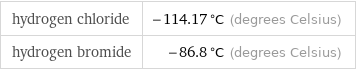 hydrogen chloride | -114.17 °C (degrees Celsius) hydrogen bromide | -86.8 °C (degrees Celsius)