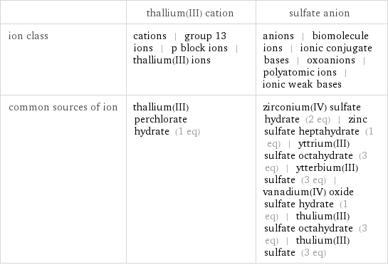  | thallium(III) cation | sulfate anion ion class | cations | group 13 ions | p block ions | thallium(III) ions | anions | biomolecule ions | ionic conjugate bases | oxoanions | polyatomic ions | ionic weak bases common sources of ion | thallium(III) perchlorate hydrate (1 eq) | zirconium(IV) sulfate hydrate (2 eq) | zinc sulfate heptahydrate (1 eq) | yttrium(III) sulfate octahydrate (3 eq) | ytterbium(III) sulfate (3 eq) | vanadium(IV) oxide sulfate hydrate (1 eq) | thulium(III) sulfate octahydrate (3 eq) | thulium(III) sulfate (3 eq)