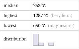 median | 752 °C highest | 1287 °C (beryllium) lowest | 650 °C (magnesium) distribution | 