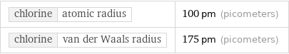 chlorine | atomic radius | 100 pm (picometers) chlorine | van der Waals radius | 175 pm (picometers)
