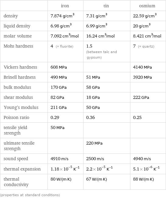  | iron | tin | osmium density | 7.874 g/cm^3 | 7.31 g/cm^3 | 22.59 g/cm^3 liquid density | 6.98 g/cm^3 | 6.99 g/cm^3 | 20 g/cm^3 molar volume | 7.092 cm^3/mol | 16.24 cm^3/mol | 8.421 cm^3/mol Mohs hardness | 4 (≈ fluorite) | 1.5 (between talc and gypsum) | 7 (≈ quartz) Vickers hardness | 608 MPa | | 4140 MPa Brinell hardness | 490 MPa | 51 MPa | 3920 MPa bulk modulus | 170 GPa | 58 GPa |  shear modulus | 82 GPa | 18 GPa | 222 GPa Young's modulus | 211 GPa | 50 GPa |  Poisson ratio | 0.29 | 0.36 | 0.25 tensile yield strength | 50 MPa | |  ultimate tensile strength | | 220 MPa |  sound speed | 4910 m/s | 2500 m/s | 4940 m/s thermal expansion | 1.18×10^-5 K^(-1) | 2.2×10^-5 K^(-1) | 5.1×10^-6 K^(-1) thermal conductivity | 80 W/(m K) | 67 W/(m K) | 88 W/(m K) (properties at standard conditions)