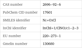 CAS number | 2696-92-6 PubChem CID number | 17601 SMILES identifier | N(=O)Cl InChI identifier | InChI=1/ClNO/c1-2-3 EU number | 220-273-1 Gmelin number | 130680