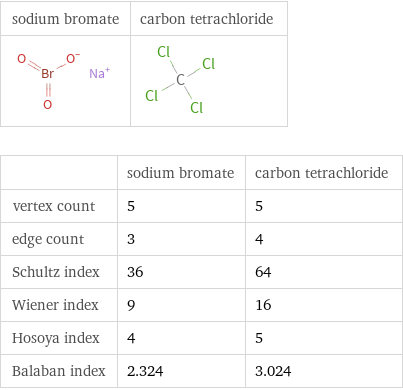   | sodium bromate | carbon tetrachloride vertex count | 5 | 5 edge count | 3 | 4 Schultz index | 36 | 64 Wiener index | 9 | 16 Hosoya index | 4 | 5 Balaban index | 2.324 | 3.024