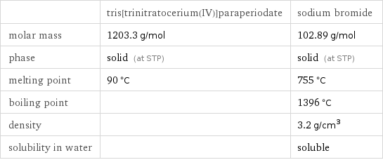  | tris[trinitratocerium(IV)]paraperiodate | sodium bromide molar mass | 1203.3 g/mol | 102.89 g/mol phase | solid (at STP) | solid (at STP) melting point | 90 °C | 755 °C boiling point | | 1396 °C density | | 3.2 g/cm^3 solubility in water | | soluble