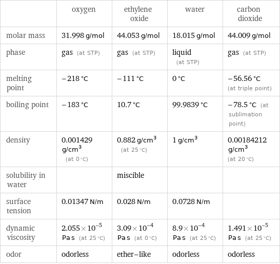  | oxygen | ethylene oxide | water | carbon dioxide molar mass | 31.998 g/mol | 44.053 g/mol | 18.015 g/mol | 44.009 g/mol phase | gas (at STP) | gas (at STP) | liquid (at STP) | gas (at STP) melting point | -218 °C | -111 °C | 0 °C | -56.56 °C (at triple point) boiling point | -183 °C | 10.7 °C | 99.9839 °C | -78.5 °C (at sublimation point) density | 0.001429 g/cm^3 (at 0 °C) | 0.882 g/cm^3 (at 25 °C) | 1 g/cm^3 | 0.00184212 g/cm^3 (at 20 °C) solubility in water | | miscible | |  surface tension | 0.01347 N/m | 0.028 N/m | 0.0728 N/m |  dynamic viscosity | 2.055×10^-5 Pa s (at 25 °C) | 3.09×10^-4 Pa s (at 0 °C) | 8.9×10^-4 Pa s (at 25 °C) | 1.491×10^-5 Pa s (at 25 °C) odor | odorless | ether-like | odorless | odorless
