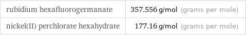 rubidium hexafluorogermanate | 357.556 g/mol (grams per mole) nickel(II) perchlorate hexahydrate | 177.16 g/mol (grams per mole)