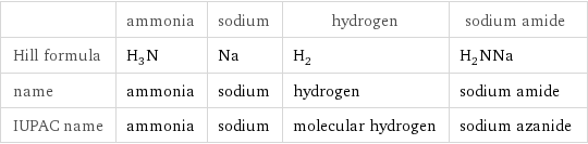  | ammonia | sodium | hydrogen | sodium amide Hill formula | H_3N | Na | H_2 | H_2NNa name | ammonia | sodium | hydrogen | sodium amide IUPAC name | ammonia | sodium | molecular hydrogen | sodium azanide