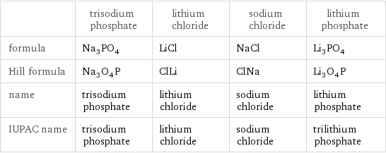  | trisodium phosphate | lithium chloride | sodium chloride | lithium phosphate formula | Na_3PO_4 | LiCl | NaCl | Li_3PO_4 Hill formula | Na_3O_4P | ClLi | ClNa | Li_3O_4P name | trisodium phosphate | lithium chloride | sodium chloride | lithium phosphate IUPAC name | trisodium phosphate | lithium chloride | sodium chloride | trilithium phosphate