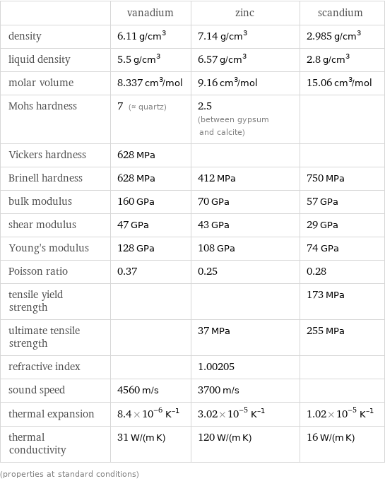  | vanadium | zinc | scandium density | 6.11 g/cm^3 | 7.14 g/cm^3 | 2.985 g/cm^3 liquid density | 5.5 g/cm^3 | 6.57 g/cm^3 | 2.8 g/cm^3 molar volume | 8.337 cm^3/mol | 9.16 cm^3/mol | 15.06 cm^3/mol Mohs hardness | 7 (≈ quartz) | 2.5 (between gypsum and calcite) |  Vickers hardness | 628 MPa | |  Brinell hardness | 628 MPa | 412 MPa | 750 MPa bulk modulus | 160 GPa | 70 GPa | 57 GPa shear modulus | 47 GPa | 43 GPa | 29 GPa Young's modulus | 128 GPa | 108 GPa | 74 GPa Poisson ratio | 0.37 | 0.25 | 0.28 tensile yield strength | | | 173 MPa ultimate tensile strength | | 37 MPa | 255 MPa refractive index | | 1.00205 |  sound speed | 4560 m/s | 3700 m/s |  thermal expansion | 8.4×10^-6 K^(-1) | 3.02×10^-5 K^(-1) | 1.02×10^-5 K^(-1) thermal conductivity | 31 W/(m K) | 120 W/(m K) | 16 W/(m K) (properties at standard conditions)