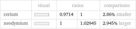  | visual | ratios | | comparisons cerium | | 0.9714 | 1 | 2.86% smaller neodymium | | 1 | 1.02945 | 2.945% larger