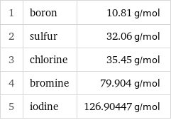 1 | boron | 10.81 g/mol 2 | sulfur | 32.06 g/mol 3 | chlorine | 35.45 g/mol 4 | bromine | 79.904 g/mol 5 | iodine | 126.90447 g/mol