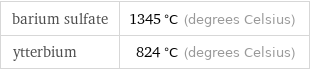 barium sulfate | 1345 °C (degrees Celsius) ytterbium | 824 °C (degrees Celsius)