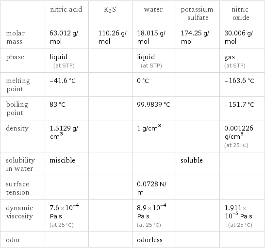  | nitric acid | K2S | water | potassium sulfate | nitric oxide molar mass | 63.012 g/mol | 110.26 g/mol | 18.015 g/mol | 174.25 g/mol | 30.006 g/mol phase | liquid (at STP) | | liquid (at STP) | | gas (at STP) melting point | -41.6 °C | | 0 °C | | -163.6 °C boiling point | 83 °C | | 99.9839 °C | | -151.7 °C density | 1.5129 g/cm^3 | | 1 g/cm^3 | | 0.001226 g/cm^3 (at 25 °C) solubility in water | miscible | | | soluble |  surface tension | | | 0.0728 N/m | |  dynamic viscosity | 7.6×10^-4 Pa s (at 25 °C) | | 8.9×10^-4 Pa s (at 25 °C) | | 1.911×10^-5 Pa s (at 25 °C) odor | | | odorless | | 