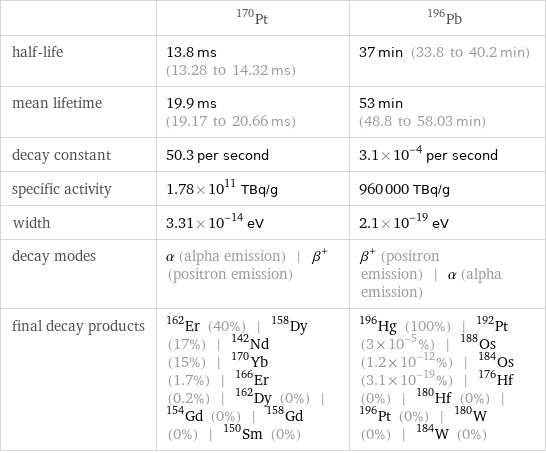  | Pt-170 | Pb-196 half-life | 13.8 ms (13.28 to 14.32 ms) | 37 min (33.8 to 40.2 min) mean lifetime | 19.9 ms (19.17 to 20.66 ms) | 53 min (48.8 to 58.03 min) decay constant | 50.3 per second | 3.1×10^-4 per second specific activity | 1.78×10^11 TBq/g | 960000 TBq/g width | 3.31×10^-14 eV | 2.1×10^-19 eV decay modes | α (alpha emission) | β^+ (positron emission) | β^+ (positron emission) | α (alpha emission) final decay products | Er-162 (40%) | Dy-158 (17%) | Nd-142 (15%) | Yb-170 (1.7%) | Er-166 (0.2%) | Dy-162 (0%) | Gd-154 (0%) | Gd-158 (0%) | Sm-150 (0%) | Hg-196 (100%) | Pt-192 (3×10^-5%) | Os-188 (1.2×10^-12%) | Os-184 (3.1×10^-19%) | Hf-176 (0%) | Hf-180 (0%) | Pt-196 (0%) | W-180 (0%) | W-184 (0%)