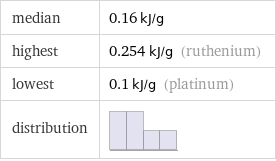 median | 0.16 kJ/g highest | 0.254 kJ/g (ruthenium) lowest | 0.1 kJ/g (platinum) distribution | 