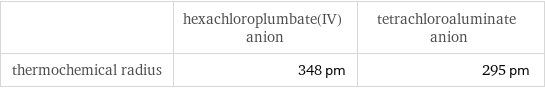  | hexachloroplumbate(IV) anion | tetrachloroaluminate anion thermochemical radius | 348 pm | 295 pm