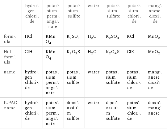  | hydrogen chloride | potassium permanganate | potassium sulfite | water | potassium sulfate | potassium chloride | manganese dioxide formula | HCl | KMnO_4 | K_2SO_3 | H_2O | K_2SO_4 | KCl | MnO_2 Hill formula | ClH | KMnO_4 | K_2O_3S | H_2O | K_2O_4S | ClK | MnO_2 name | hydrogen chloride | potassium permanganate | potassium sulfite | water | potassium sulfate | potassium chloride | manganese dioxide IUPAC name | hydrogen chloride | potassium permanganate | dipotassium sulfite | water | dipotassium sulfate | potassium chloride | dioxomanganese