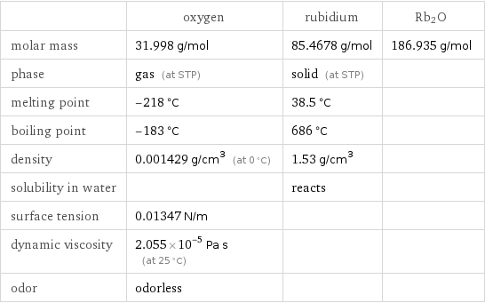  | oxygen | rubidium | Rb2O molar mass | 31.998 g/mol | 85.4678 g/mol | 186.935 g/mol phase | gas (at STP) | solid (at STP) |  melting point | -218 °C | 38.5 °C |  boiling point | -183 °C | 686 °C |  density | 0.001429 g/cm^3 (at 0 °C) | 1.53 g/cm^3 |  solubility in water | | reacts |  surface tension | 0.01347 N/m | |  dynamic viscosity | 2.055×10^-5 Pa s (at 25 °C) | |  odor | odorless | | 