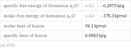 specific free energy of formation Δ_fG° | solid | -0.2973 kJ/g molar free energy of formation Δ_fG° | solid | -175.3 kJ/mol molar heat of fusion | 39.1 kJ/mol |  specific heat of fusion | 0.0663 kJ/g |  (at STP)
