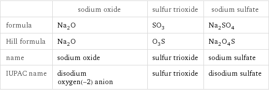  | sodium oxide | sulfur trioxide | sodium sulfate formula | Na_2O | SO_3 | Na_2SO_4 Hill formula | Na_2O | O_3S | Na_2O_4S name | sodium oxide | sulfur trioxide | sodium sulfate IUPAC name | disodium oxygen(-2) anion | sulfur trioxide | disodium sulfate