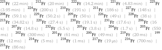 Fr-223 (22 min) | Fr-212 (20 min) | Fr-222 (14.2 min) | Fr-221 (4.83 min) | Fr-225 (3.95 min) | Fr-224 (200 s) | Fr-210 (191 s) | Fr-211 (186 s) | Fr-227 (148 s) | Fr-208 (59.1 s) | Fr-229 (50.2 s) | Fr-209 (50 s) | Fr-226 (49 s) | Fr-228 (38 s) | Fr-213 (34.82 s) | Fr-220 (27.4 s) | Fr-230 (19.1 s) | Fr-231 (17.6 s) | Fr-206 (16 s) | Fr-207 (14.8 s) | Fr-232 (5.5 s) | Fr-205 (3.8 s) | Fr-204 (1.7 s) | Fr-203 (550 ms) | Fr-202 (300 ms) | Fr-201 (61 ms) | Fr-200 (49 ms) | Fr-219 (20 ms) | Fr-199 (12 ms) | Fr-214 (5 ms) | Fr-218 (1 ms) | Fr-217 (19 µs) | Fr-216 (700 ns) | Fr-215 (86 ns)