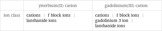  | ytterbium(II) cation | gadolinium(III) cation ion class | cations | f block ions | lanthanide ions | cations | f block ions | gadolinium 3 ion | lanthanide ions