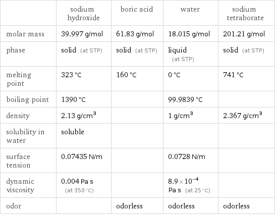  | sodium hydroxide | boric acid | water | sodium tetraborate molar mass | 39.997 g/mol | 61.83 g/mol | 18.015 g/mol | 201.21 g/mol phase | solid (at STP) | solid (at STP) | liquid (at STP) | solid (at STP) melting point | 323 °C | 160 °C | 0 °C | 741 °C boiling point | 1390 °C | | 99.9839 °C |  density | 2.13 g/cm^3 | | 1 g/cm^3 | 2.367 g/cm^3 solubility in water | soluble | | |  surface tension | 0.07435 N/m | | 0.0728 N/m |  dynamic viscosity | 0.004 Pa s (at 350 °C) | | 8.9×10^-4 Pa s (at 25 °C) |  odor | | odorless | odorless | odorless