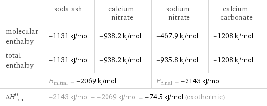  | soda ash | calcium nitrate | sodium nitrate | calcium carbonate molecular enthalpy | -1131 kJ/mol | -938.2 kJ/mol | -467.9 kJ/mol | -1208 kJ/mol total enthalpy | -1131 kJ/mol | -938.2 kJ/mol | -935.8 kJ/mol | -1208 kJ/mol  | H_initial = -2069 kJ/mol | | H_final = -2143 kJ/mol |  ΔH_rxn^0 | -2143 kJ/mol - -2069 kJ/mol = -74.5 kJ/mol (exothermic) | | |  